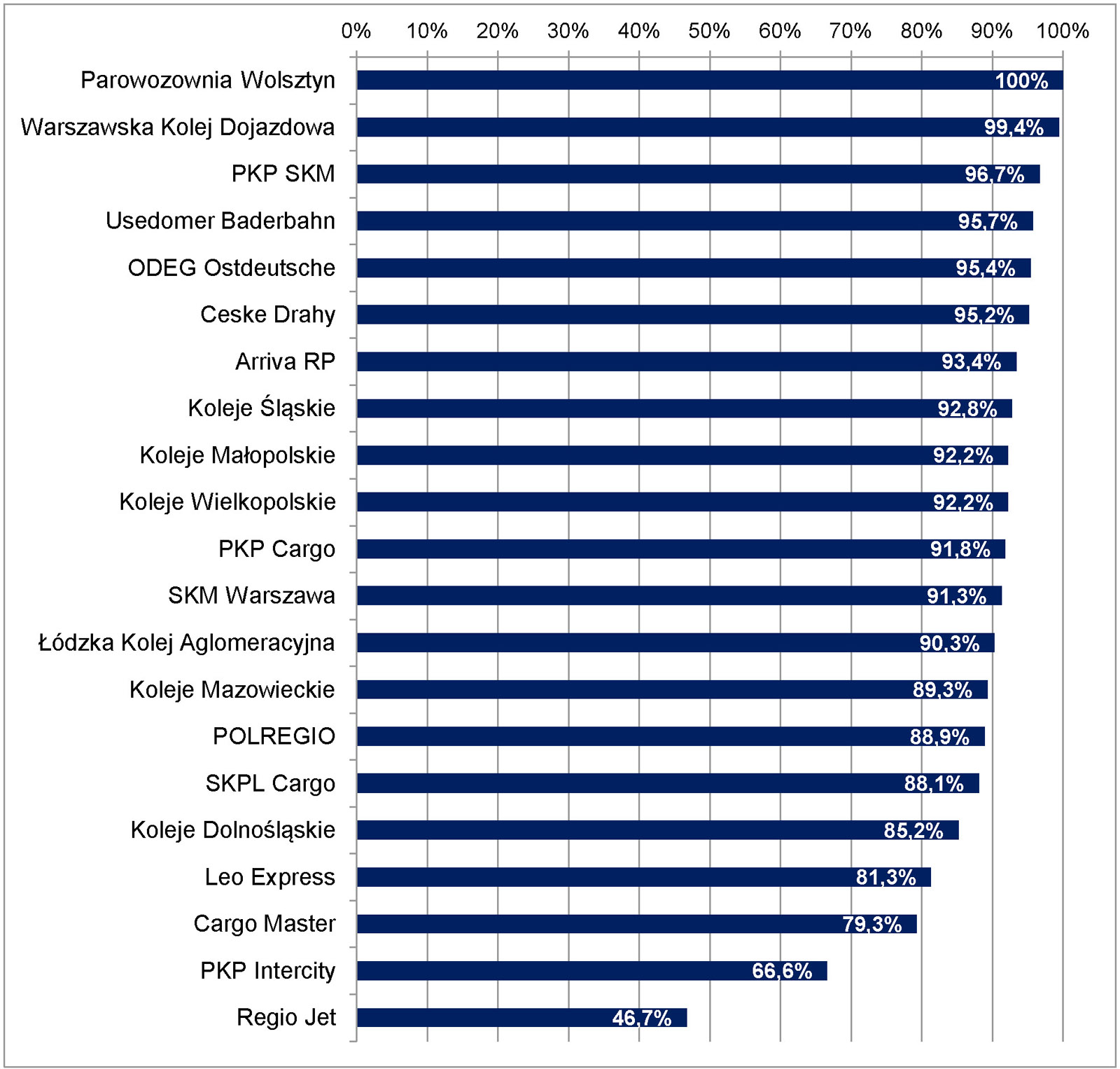 Wukadka Na Szczycie Rankingu Punktualno Ci Kolejowych Przewo Nik W