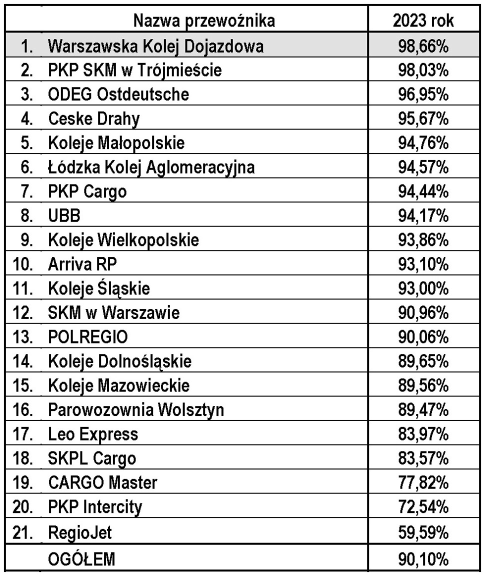 Wukadka Na Szczycie Rankingu Punktualno Ci Kolejowych Przewo Nik W