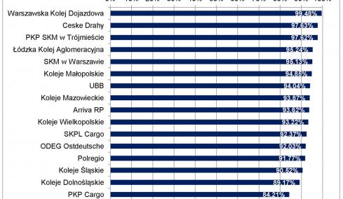 Pierwsze miejsce dla WKD w statystykach kolejowych przewozów pasażerskich w 2025 roku