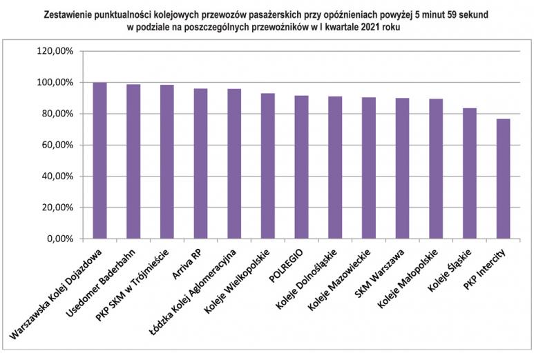 wykres punktualności przewoźników kolejowych